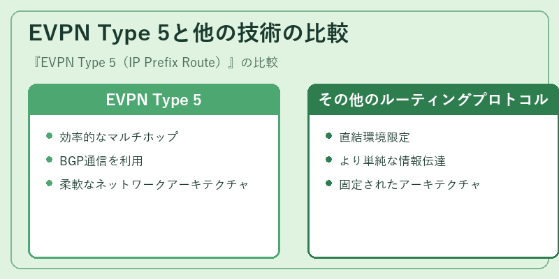 EVPN Type 5と他の技術の比較