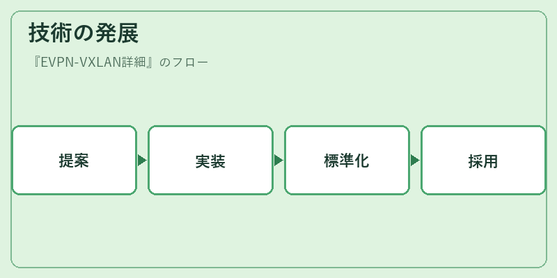 技術の発展