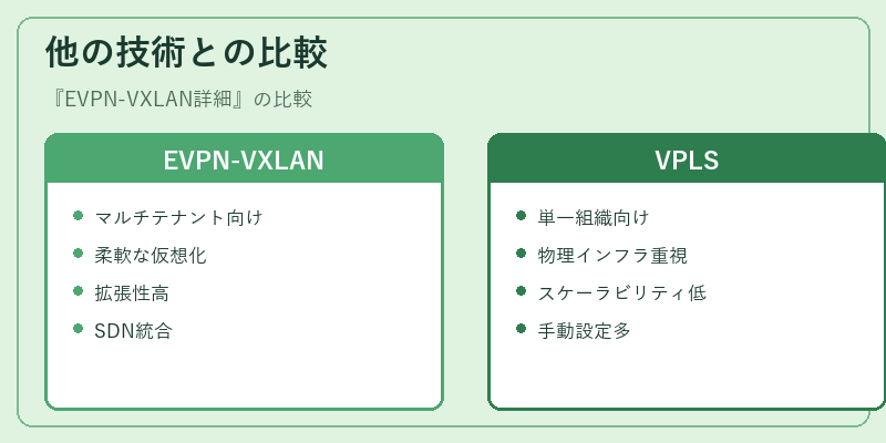 他の技術との比較