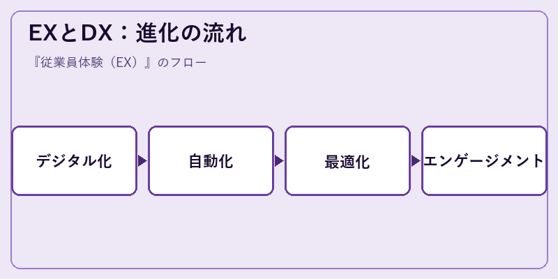 EXとDX：進化の流れ