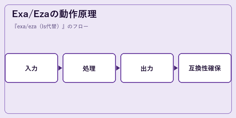 Exa/Ezaの動作原理