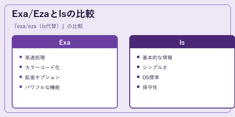 Exa/Ezaとlsの比較