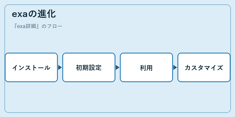 exaの進化