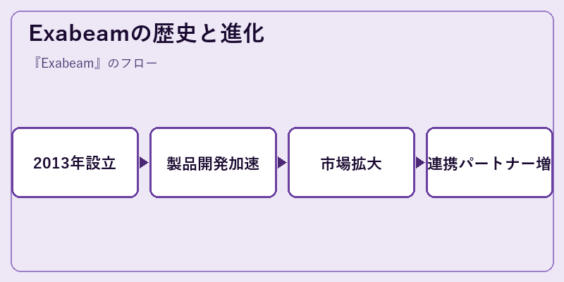 Exabeamの歴史と進化