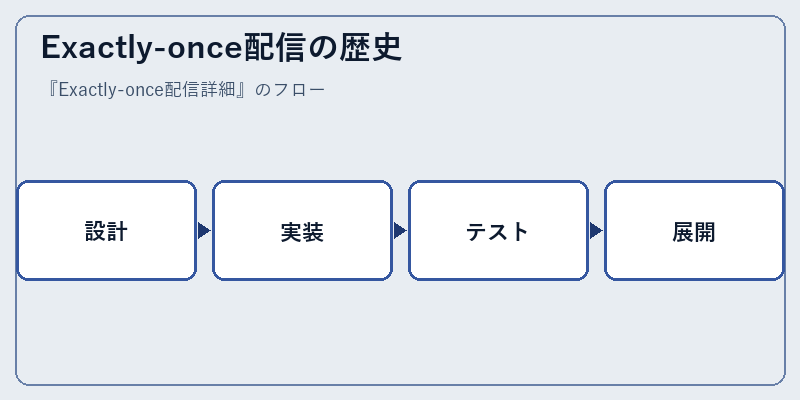 Exactly-once配信の歴史