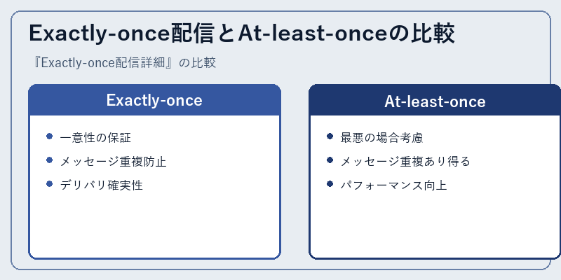 Exactly-once配信とAt-least-onceの比較
