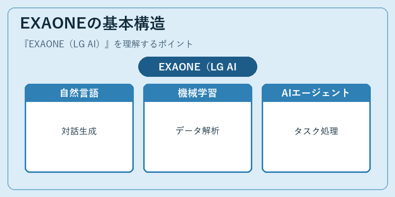 EXAONEの基本構造