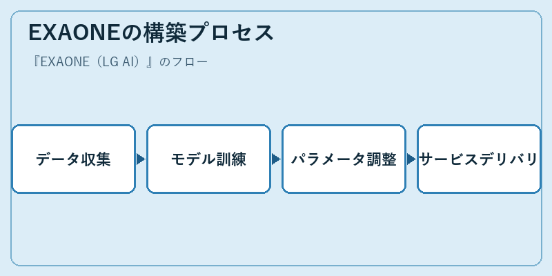 EXAONEの構築プロセス
