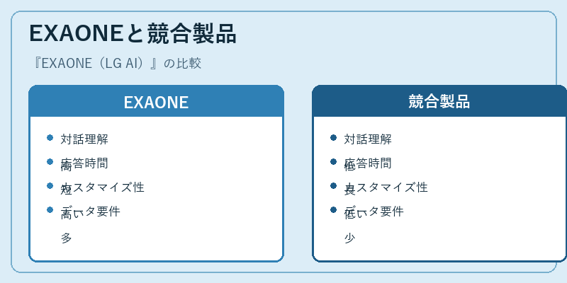 EXAONEと競合製品