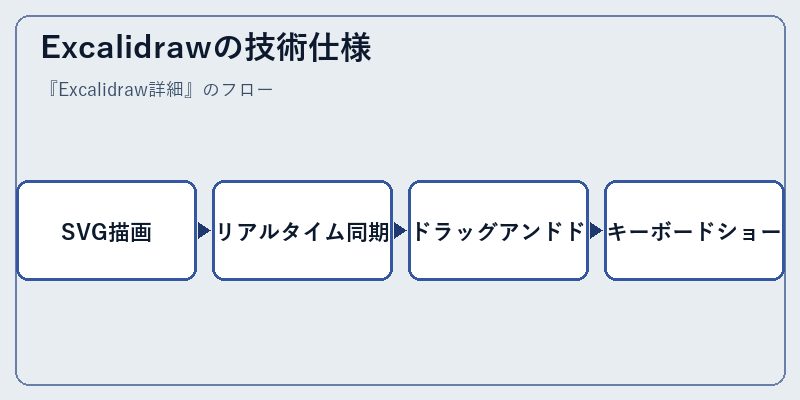 Excalidrawの技術仕様