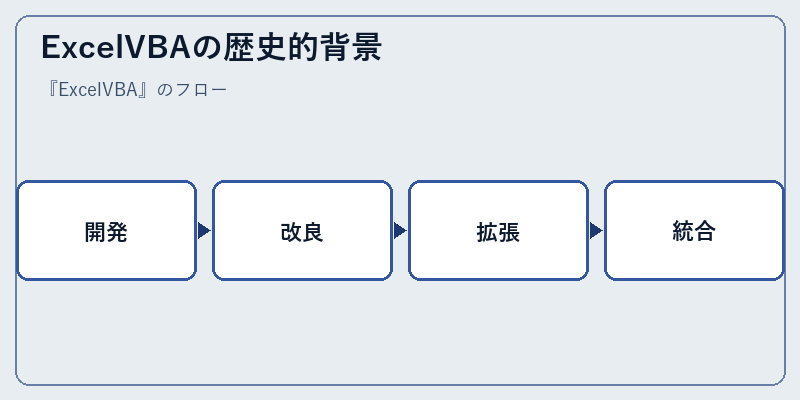 ExcelVBAの歴史的背景