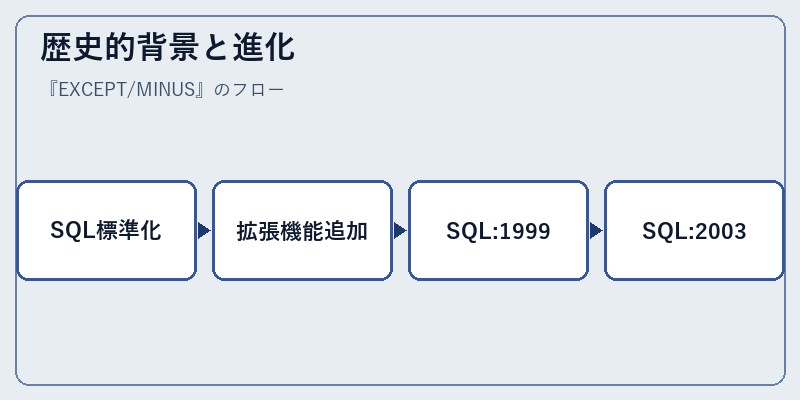歴史的背景と進化