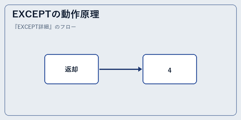 EXCEPTの動作原理