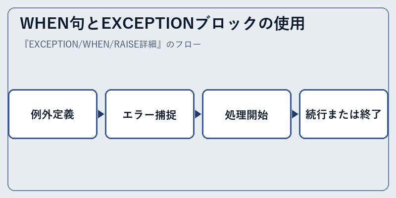 WHEN句とEXCEPTIONブロックの使用