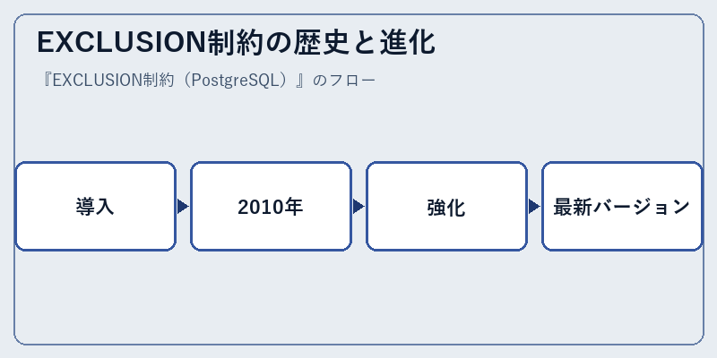 EXCLUSION制約の歴史と進化