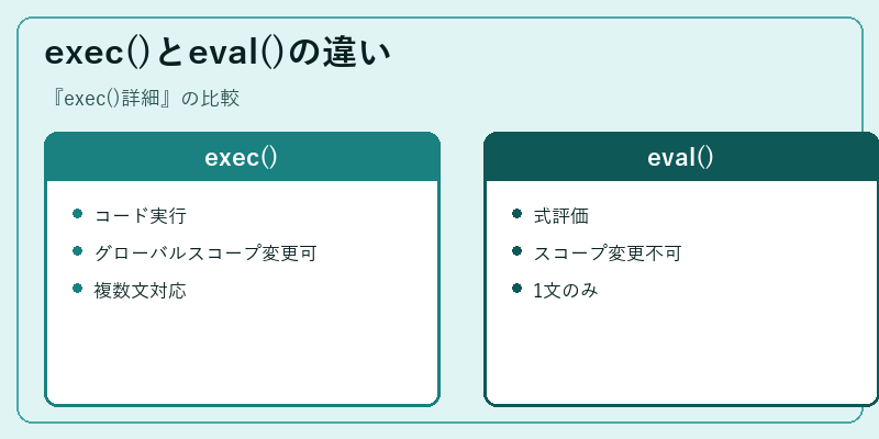 exec()とeval()の違い