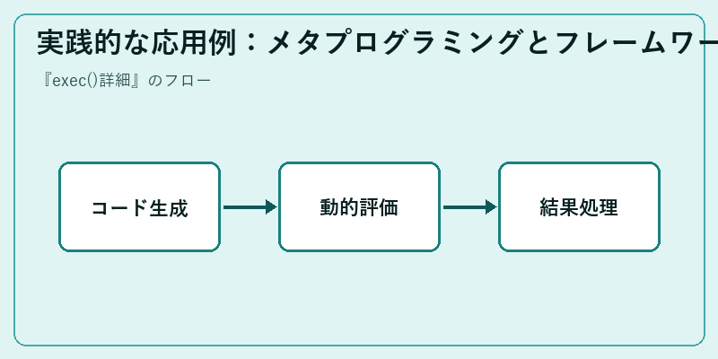 実践的な応用例：メタプログラミングとフレームワーク設計