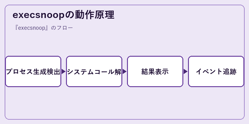 execsnoopの動作原理