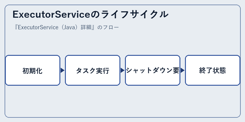 ExecutorServiceのライフサイクル