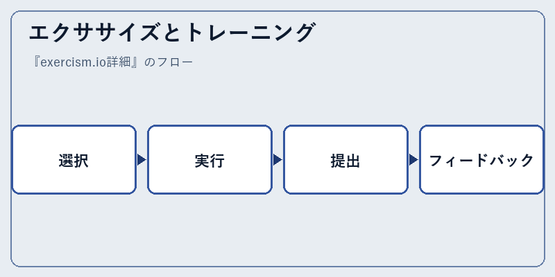 エクササイズとトレーニング