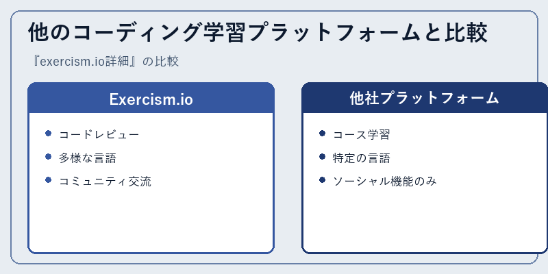 他のコーディング学習プラットフォームと比較
