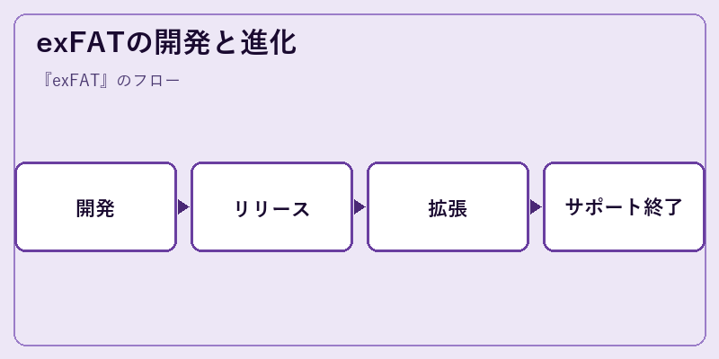 exFATの開発と進化