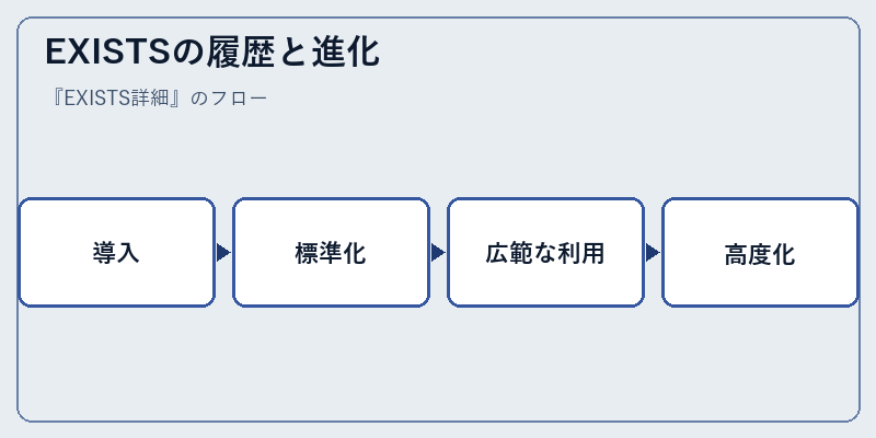 EXISTSの履歴と進化