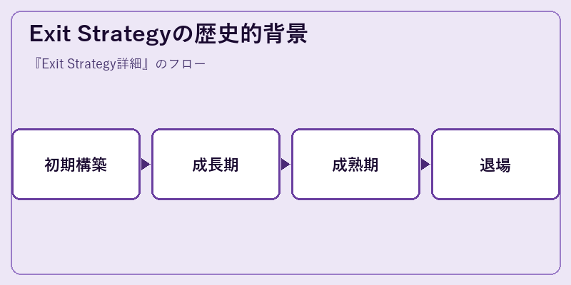 Exit Strategyの歴史的背景