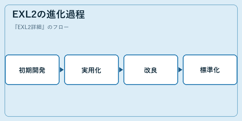 EXL2の進化過程