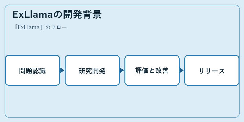 ExLlamaの開発背景