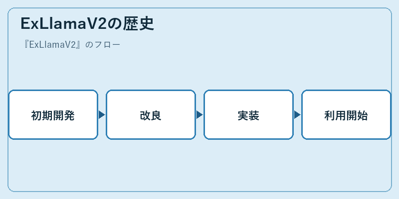 ExLlamaV2の歴史