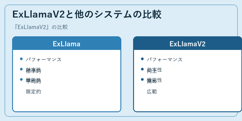 ExLlamaV2と他のシステムの比較