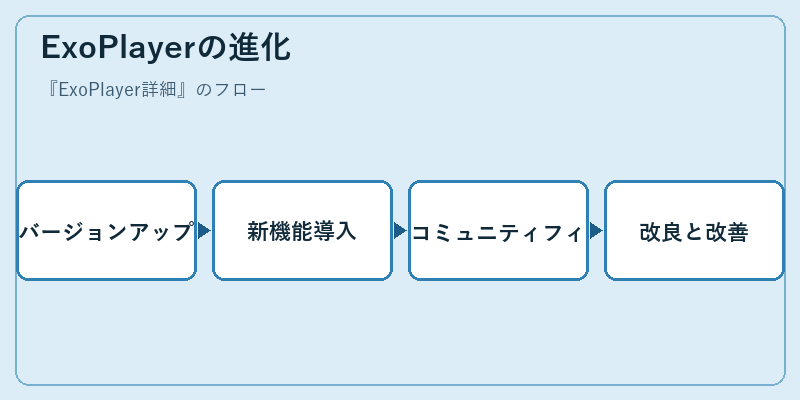 ExoPlayerの進化