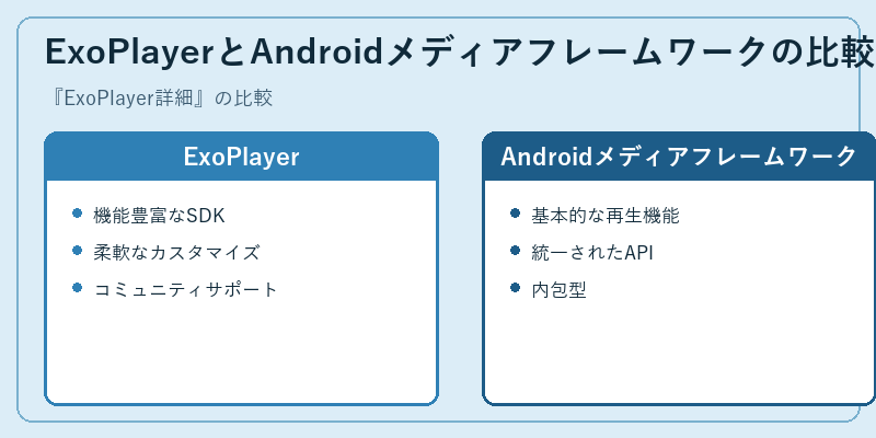 ExoPlayerとAndroidメディアフレームワークの比較