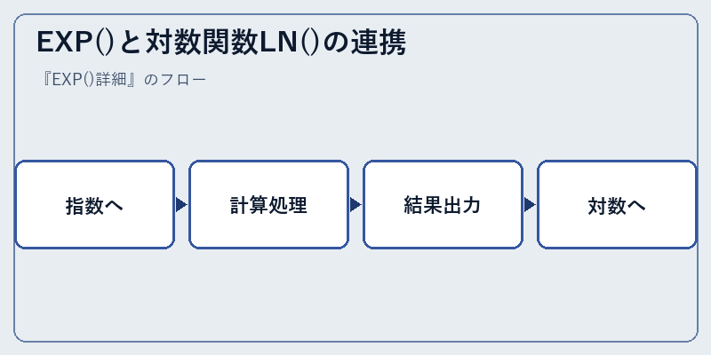 EXP()と対数関数LN()の連携