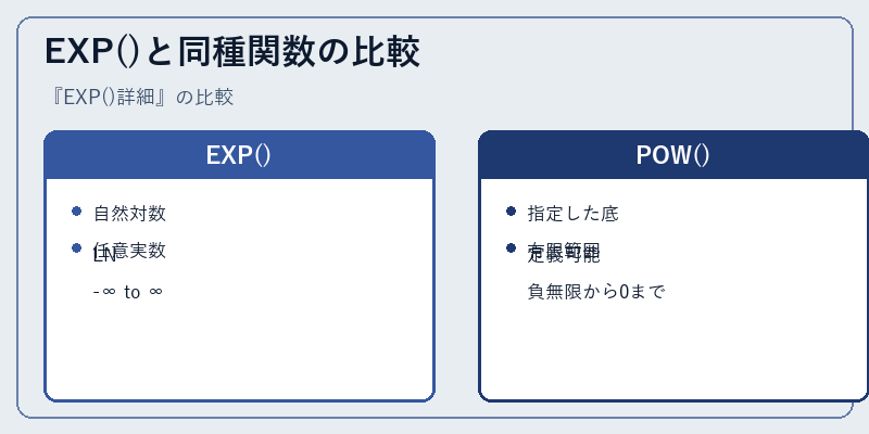 EXP()と同種関数の比較