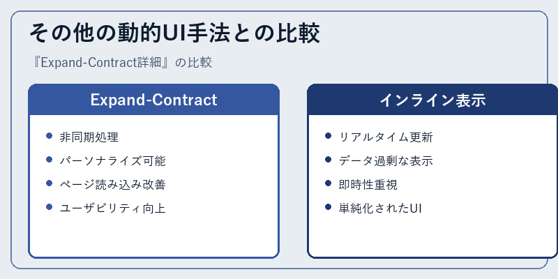 その他の動的UI手法との比較