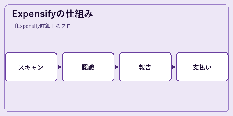 Expensifyの仕組み