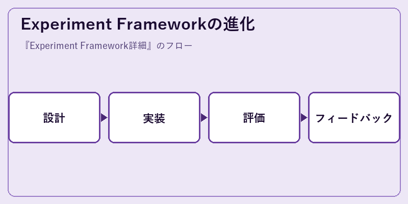 Experiment Frameworkの進化