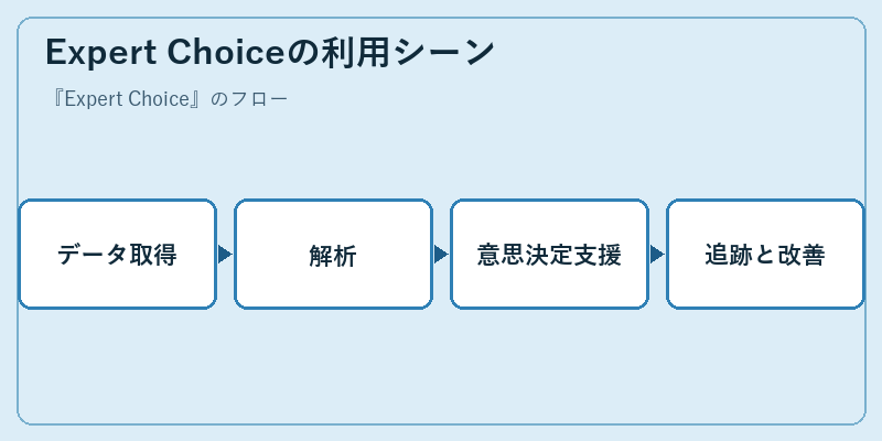 Expert Choiceの利用シーン