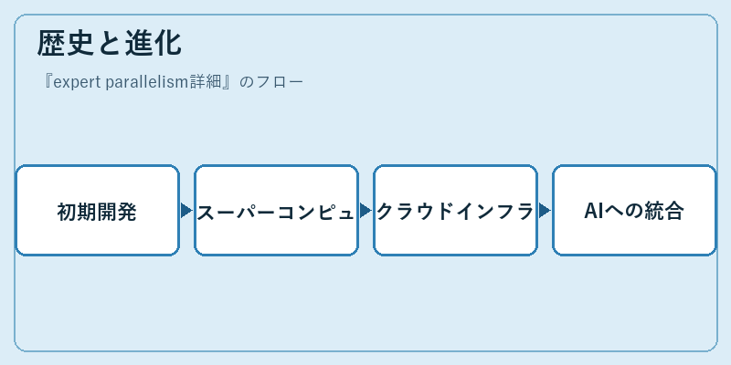 歴史と進化