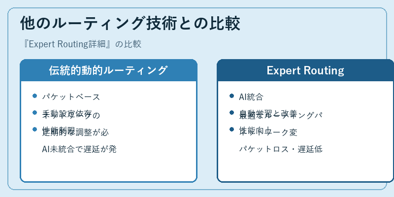 他のルーティング技術との比較