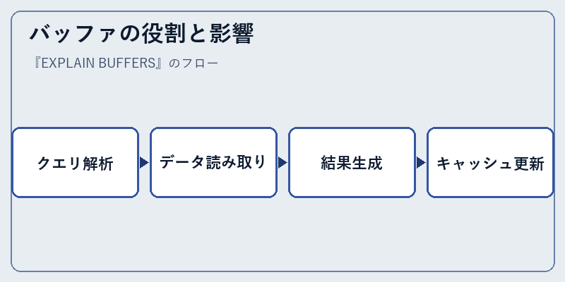 バッファの役割と影響