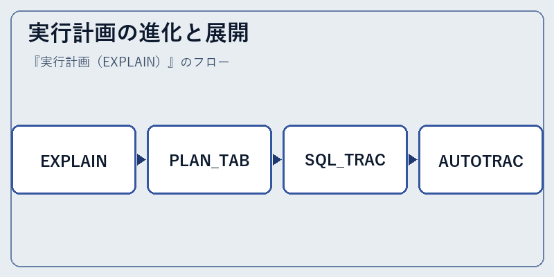 実行計画の進化と展開