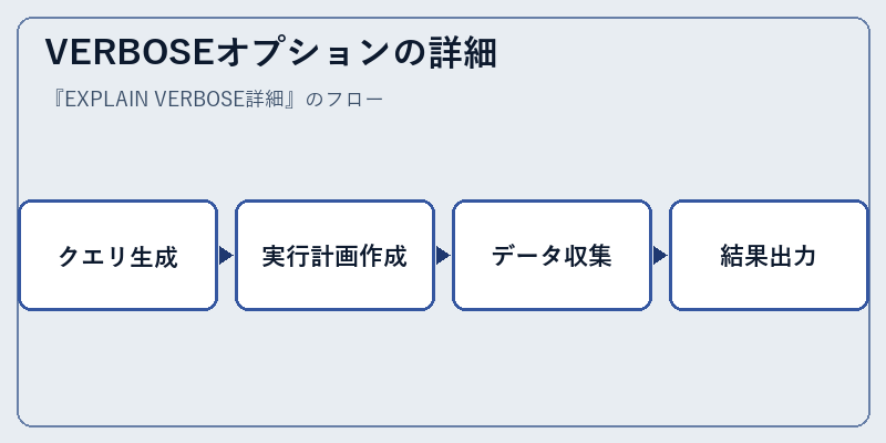 VERBOSEオプションの詳細