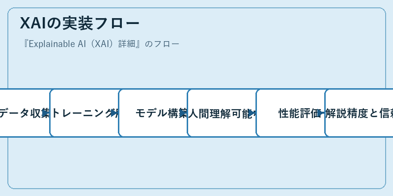 XAIの実装フロー