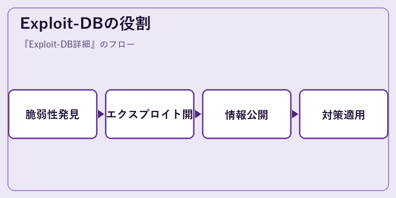 Exploit-DBの役割