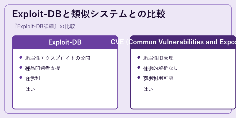 Exploit-DBと類似システムとの比較