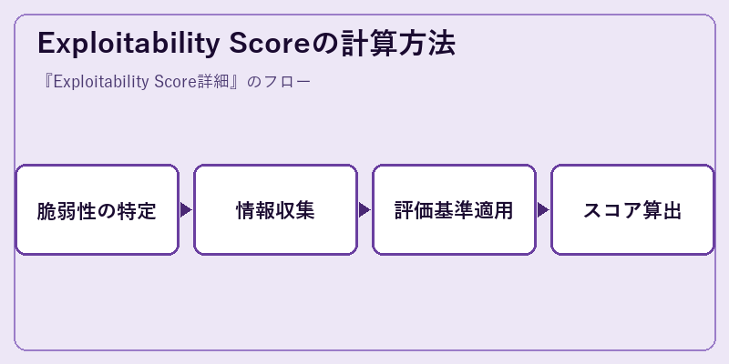 Exploitability Scoreの計算方法