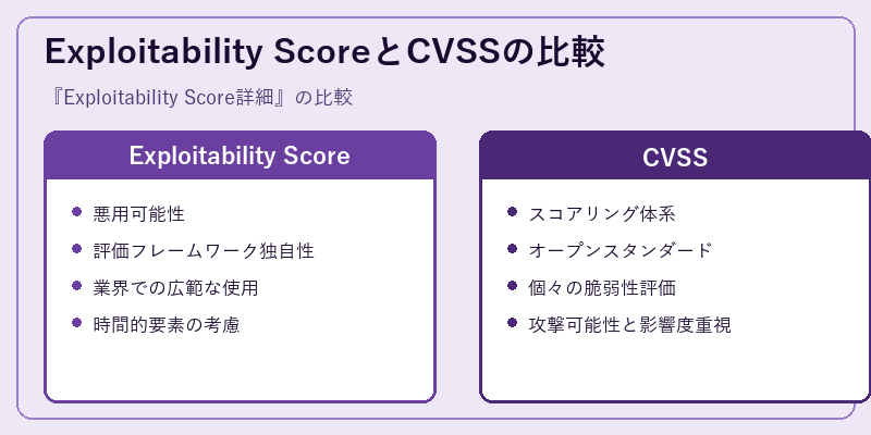 Exploitability ScoreとCVSSの比較